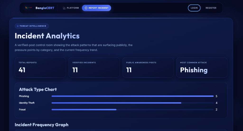 BanglaCERT Cyber Incident Platform Live Demo